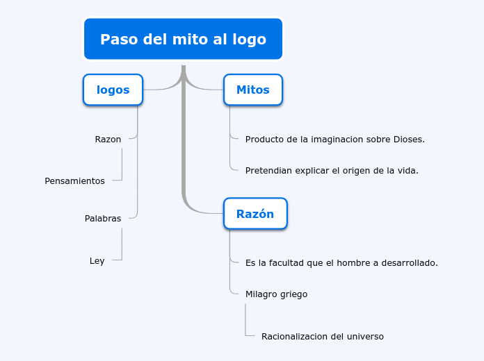 Paso del mito al logo