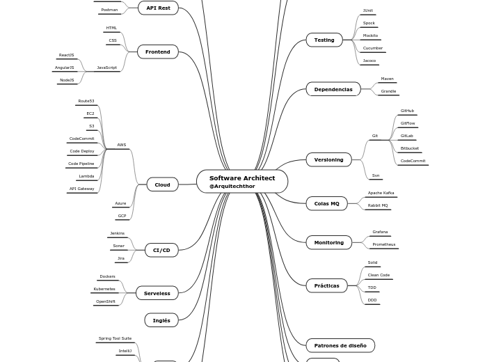 Software Architect
@Arquitechthor