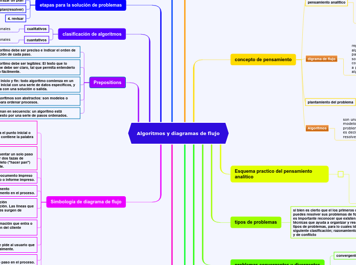 Algoritmos y diagramas de flujo aroma