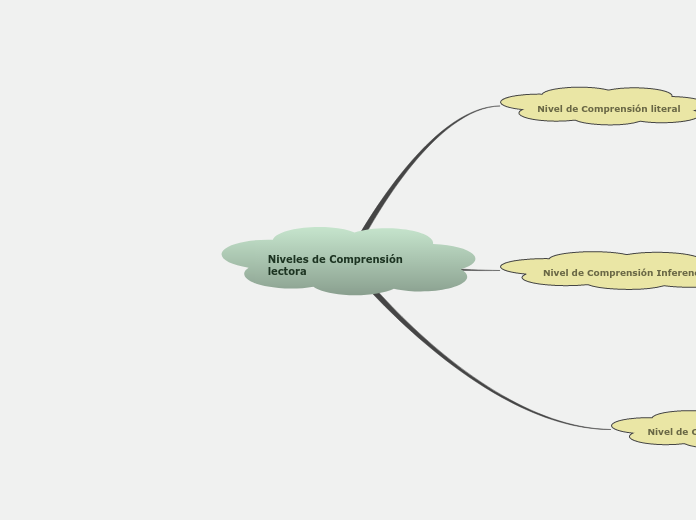 Niveles de Comprensión lectora