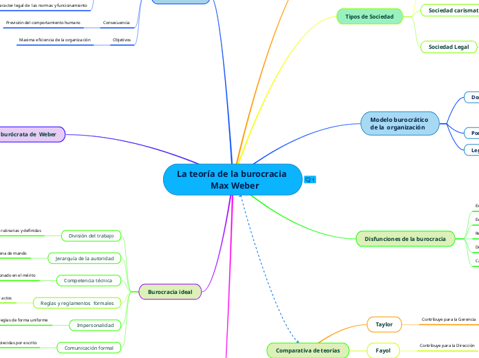La teoría de la burocracia 
              Max Weber