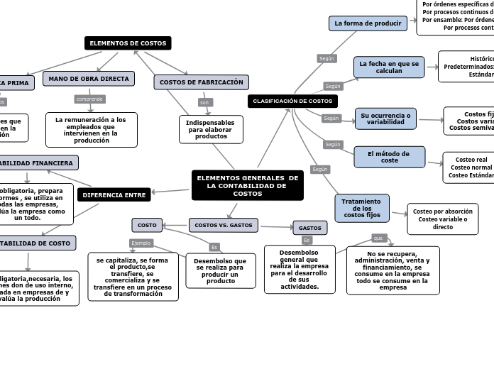 ELEMENTOS GENERALES  DE LA CONTABILIDAD DE COSTOS