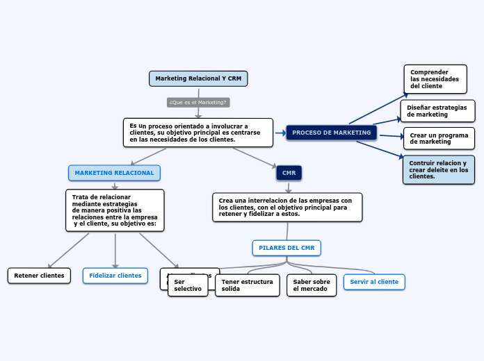 Marketing Relacional Y CRM