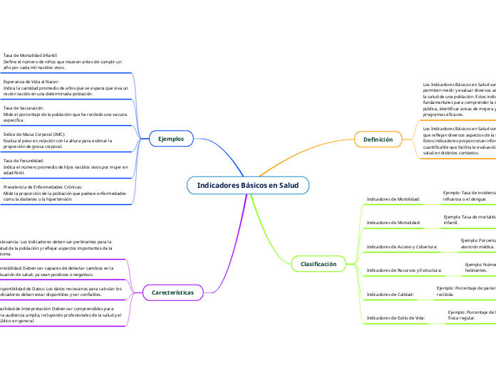Indicadores Básicos en Salud