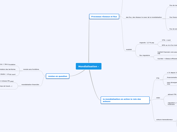 Mondialisation - processus réseaux et flux