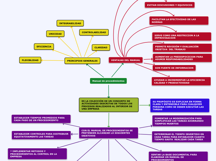 Manual de procedimientos