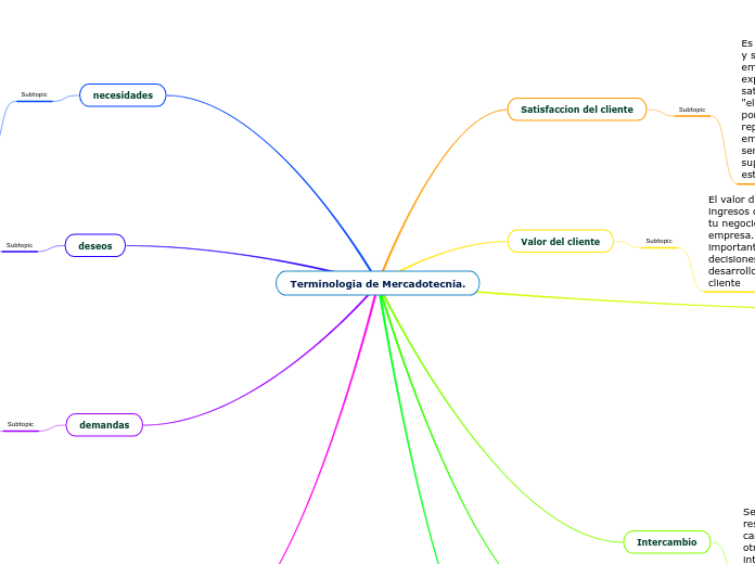 Terminologia de Mercadotecnia.