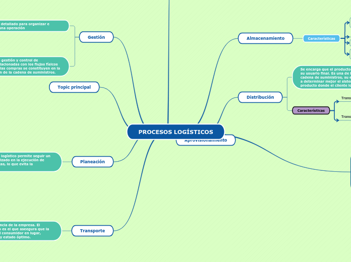 Mapa conceptual logistica