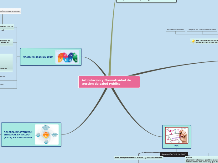 Sample Mind Map