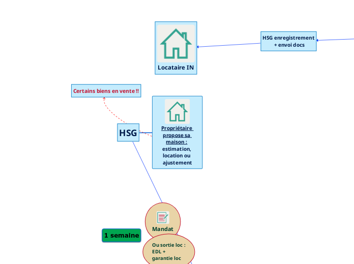 Customer journey