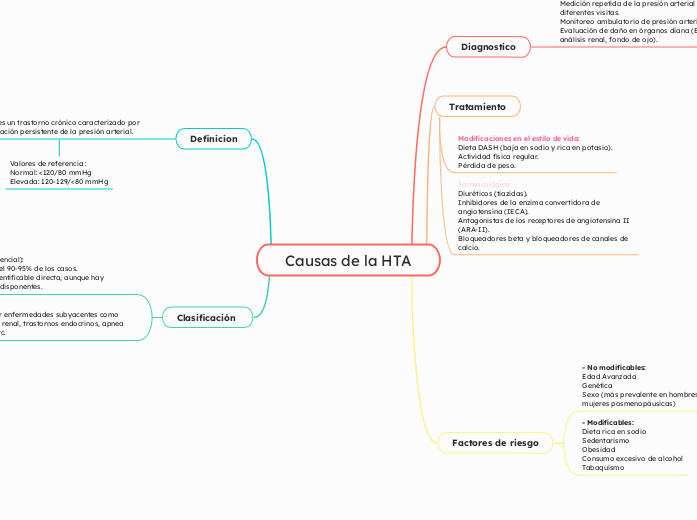 Causas de la HTA