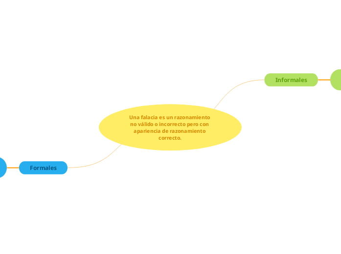 Una falacia es un razonamiento no válido o incorrecto pero con apariencia de razonamiento correcto.