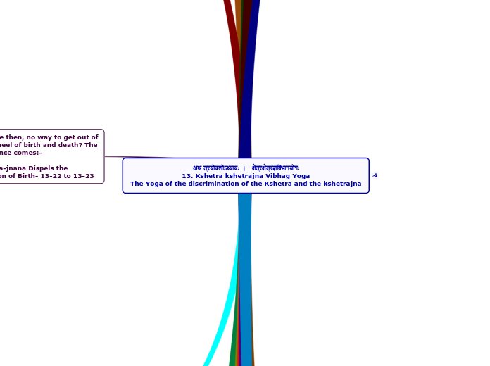 13. Kshetra kshetrajna Vibhag Yoga. The Yoga of the discrimination of the Kshetra and the kshetrajna.