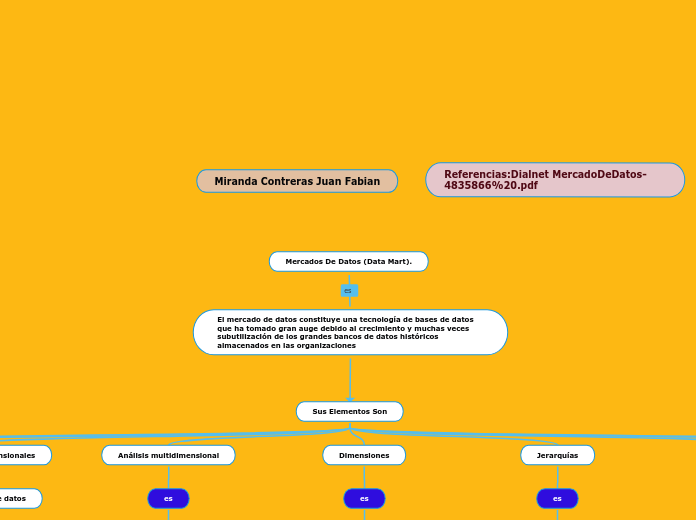 Mercados De Datos (Data Mart).