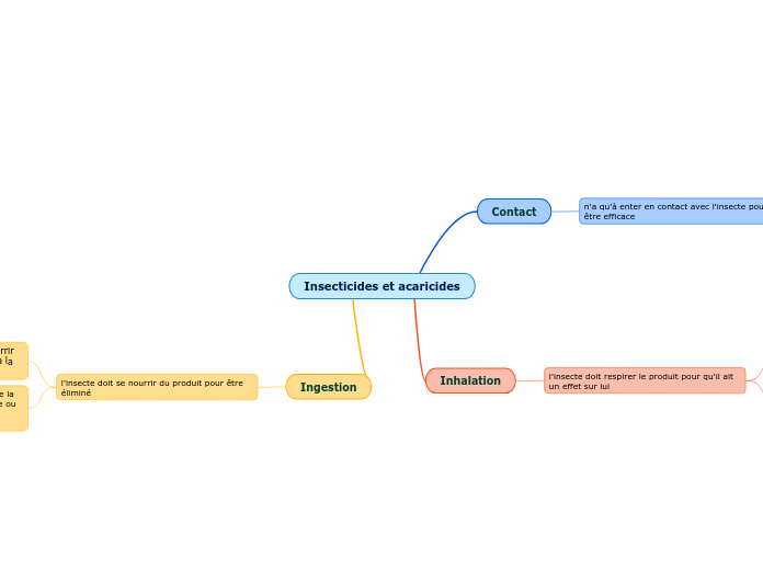 Insecticides et acaricides