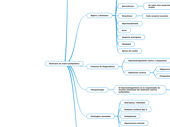 Síndrome de ovario poliquístico