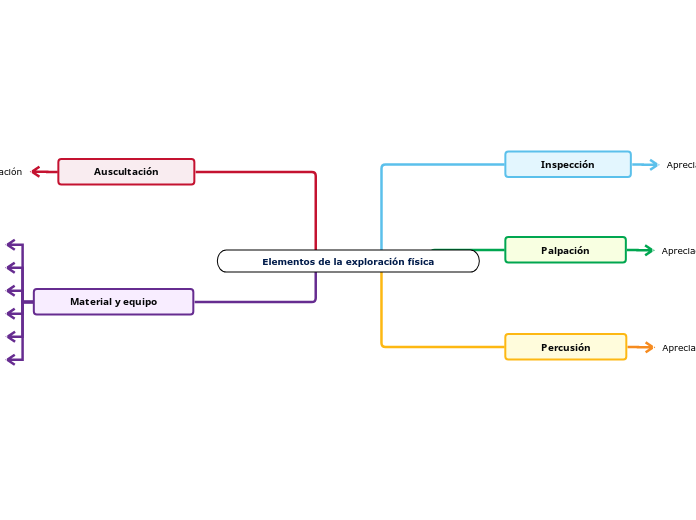 Elementos de la exploración física