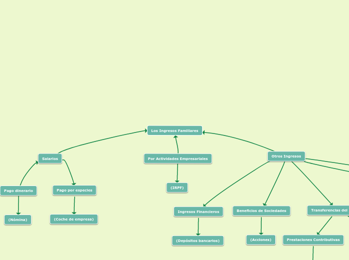 Los Ingresos Familiares