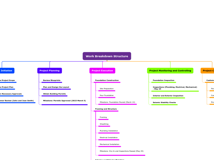 Work Breakdown Structure