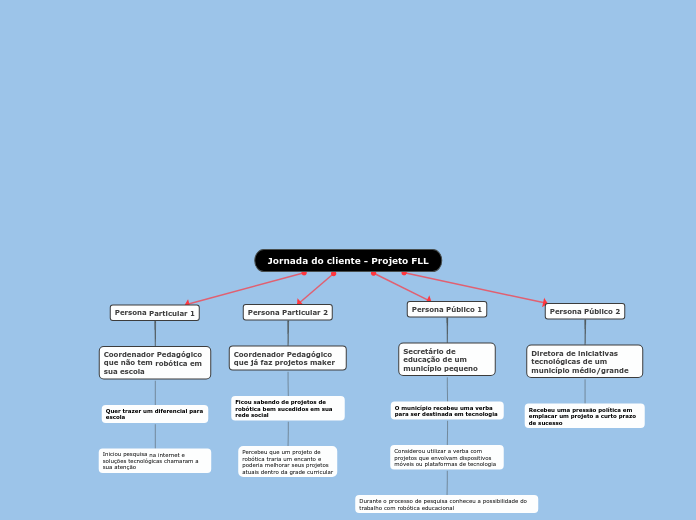 Jornada do cliente - Projeto FLL