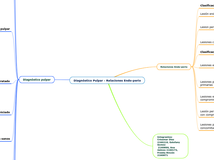 Diagnóstico Pulpar - Relaciones Endo-perio