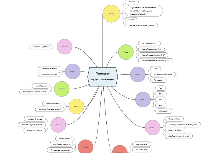 Piramide de desarrollo humano