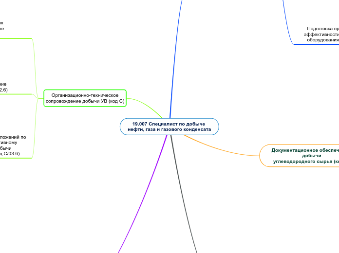 19.007 Специалист по добыче нефти, газа и газового конденсата