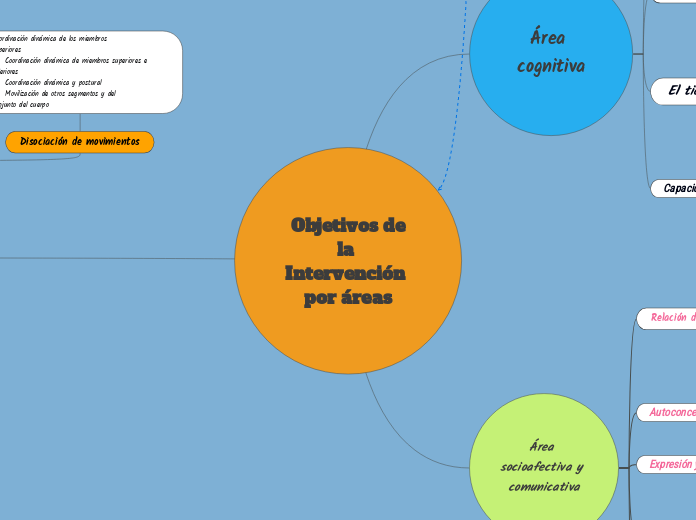  Objetivos de la Intervención por áreas