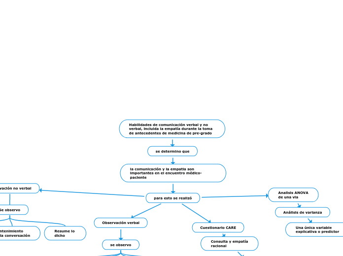 Habilidades de comunicación verbal y no verbal, incluida la empatía durante la toma de antecedentes de medicina de pre-grado