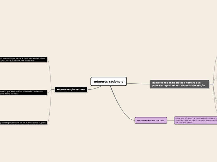 mapa mental números racionais