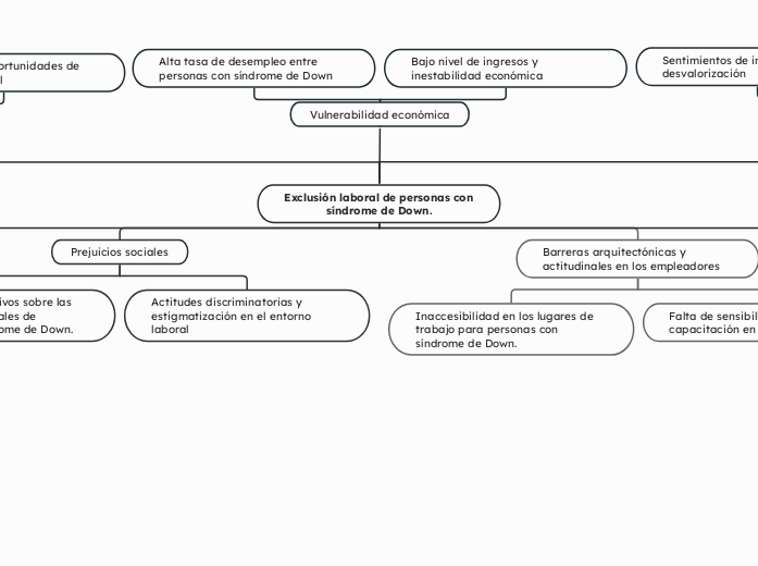 Exclusión laboral de personas con           síndrome de Down.
