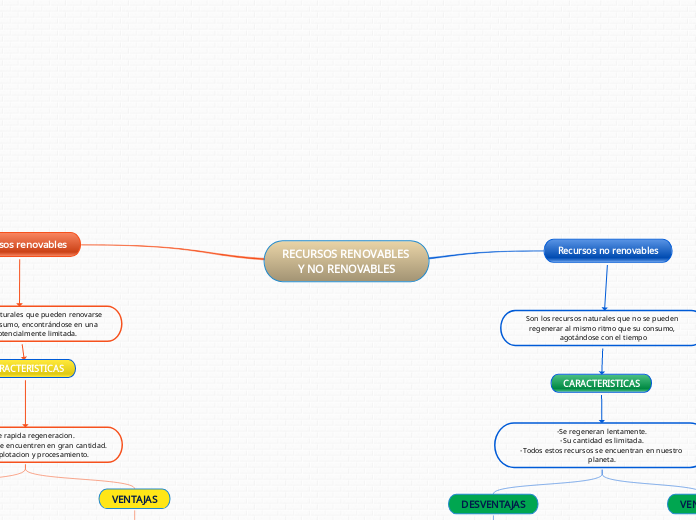 RECURSOS RENOVABLES 
Y NO RENOVABLES