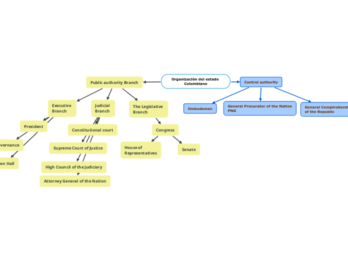 Organización del estado 
Colombiano