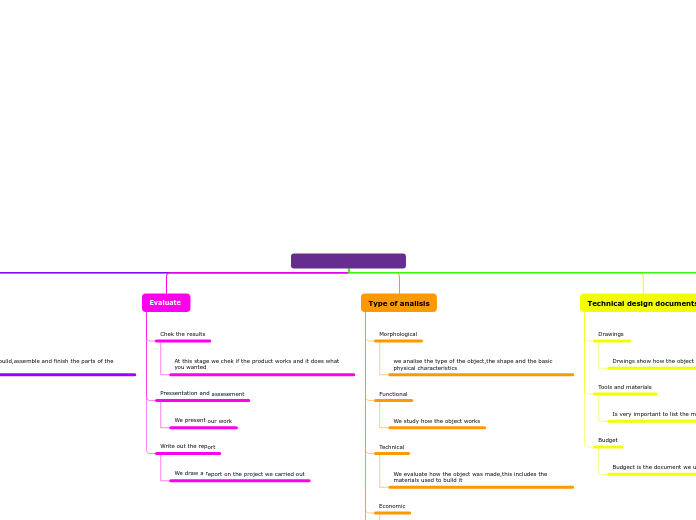 Organigrama arbol