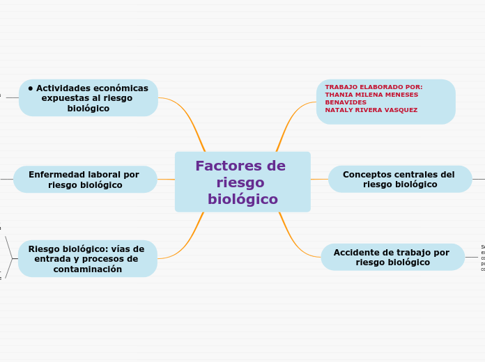 Factores de riesgo biológico