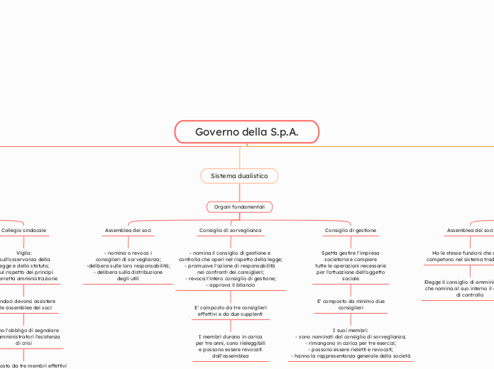 Governo della S.p.A.