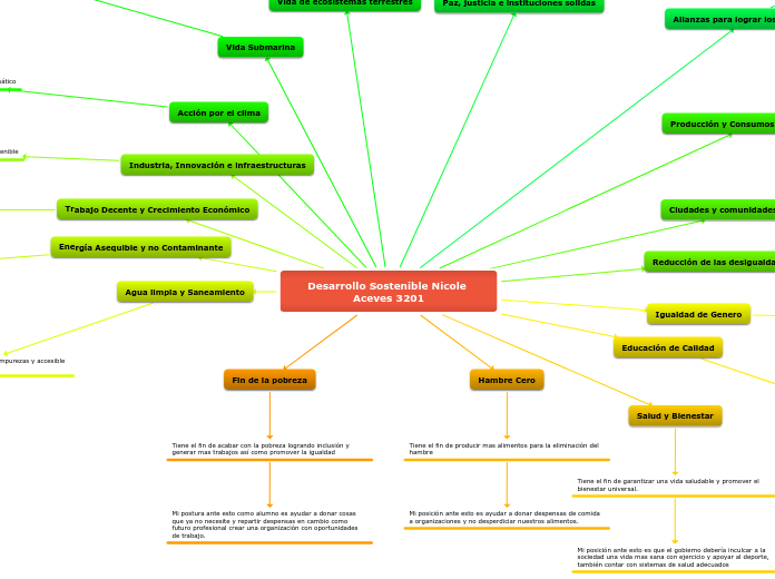 Desarrollo Sostenible Nicole Aceves 3201