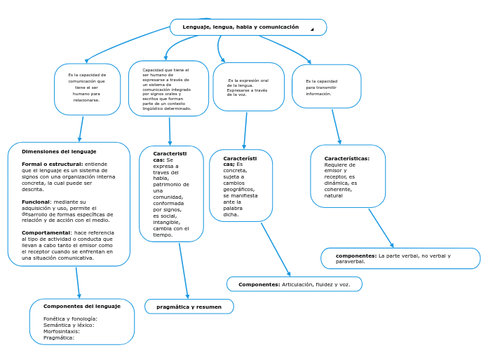 Lenguaje, lengua, habla y comunicación

