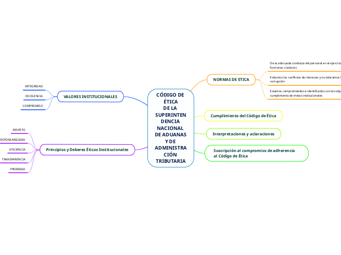 CÓDIGO DE ÉTICADE LA SUPERINTENDENCIA NACIONAL DE ADUANAS Y DE ADMINISTRACIÓN TRIBUTARIA
