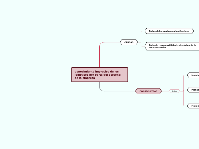 Conocimiento impreciso de los logísticos por parte del personal de la empresa