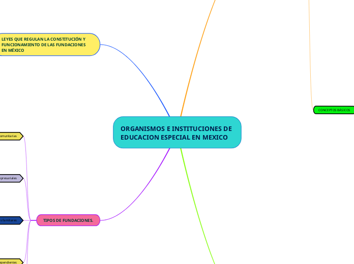 ORGANISMOS E INSTITUCIONES DE EDUCACION ESPECIAL EN MEXICO