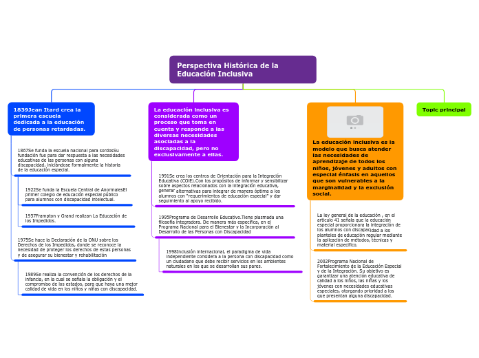 MAPA CONCEPTUAL INCLUSION