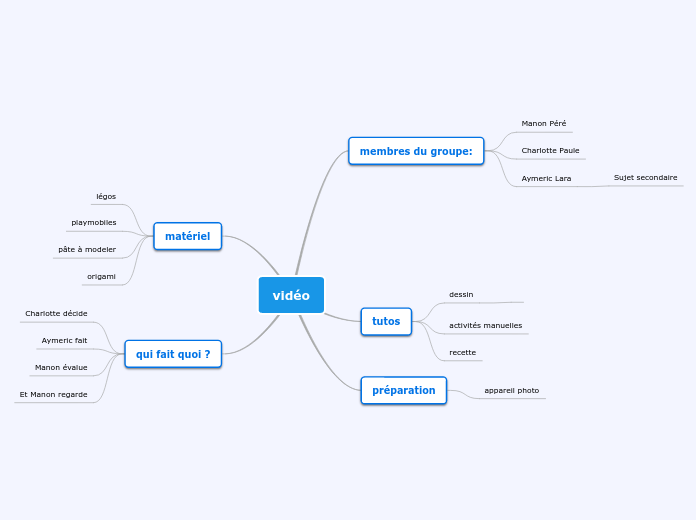 Travail collaboratif