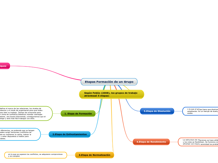 Etapas Formación de un Grupo