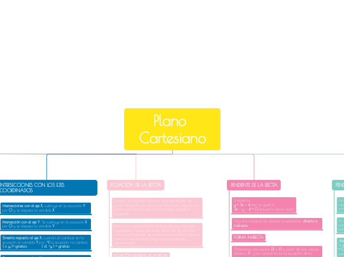 MAPA CONCEPTOS PLANO CARTESIANO