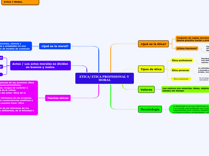 ETICA/ ETICA PROFESIONAL Y MORAL