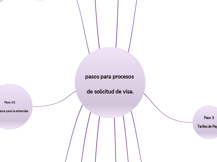 pasos para procesos de solicitud de visa.