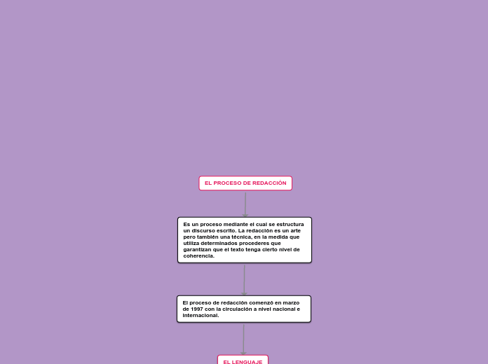 EL PROCESO DE REDACCIÓN