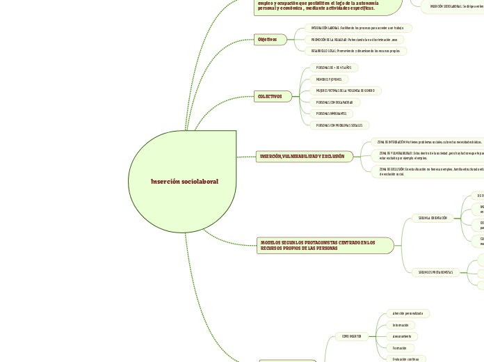 Inserción sociolaboral esquema