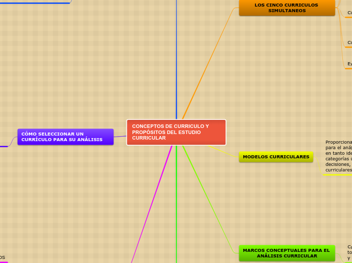 CONCEPTOS DE CURRICULO Y PROPÓSITOS DEL ESTUDIO CURRICULAR